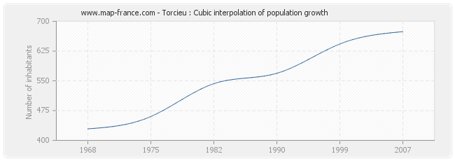 Torcieu : Cubic interpolation of population growth
