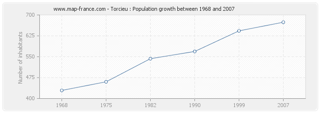 Population Torcieu