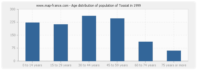 Age distribution of population of Tossiat in 1999