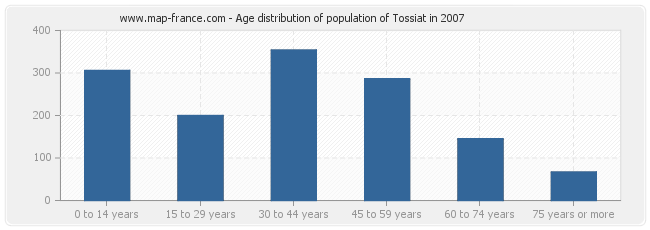 Age distribution of population of Tossiat in 2007