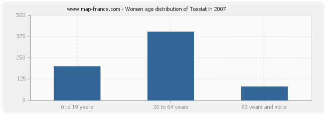Women age distribution of Tossiat in 2007