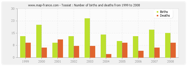 Tossiat : Number of births and deaths from 1999 to 2008