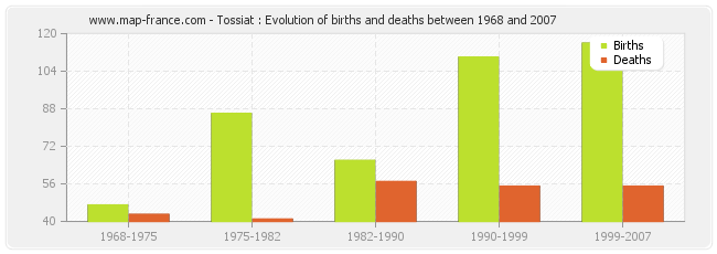 Tossiat : Evolution of births and deaths between 1968 and 2007