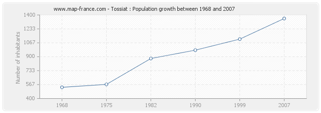 Population Tossiat