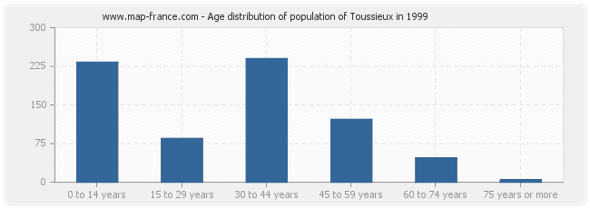 Age distribution of population of Toussieux in 1999