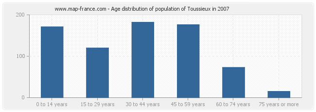 Age distribution of population of Toussieux in 2007