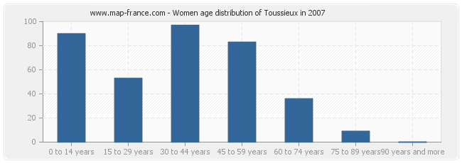 Women age distribution of Toussieux in 2007