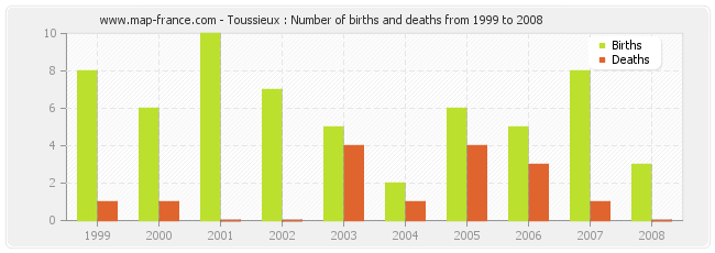 Toussieux : Number of births and deaths from 1999 to 2008