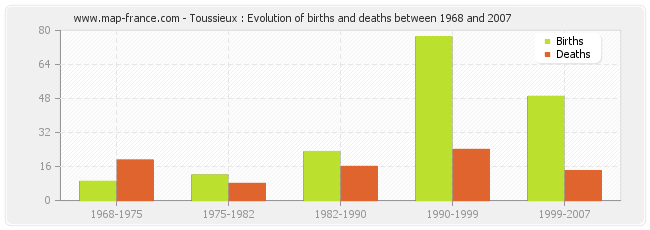 Toussieux : Evolution of births and deaths between 1968 and 2007