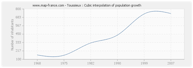 Toussieux : Cubic interpolation of population growth