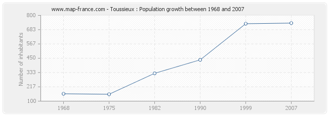 Population Toussieux
