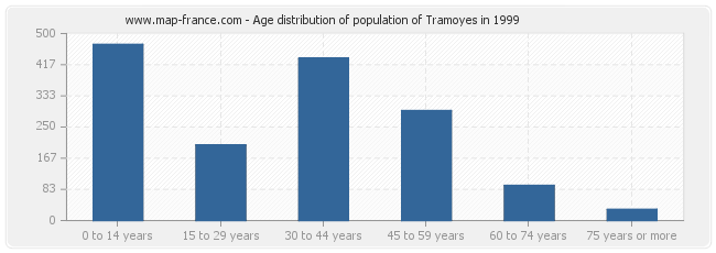 Age distribution of population of Tramoyes in 1999