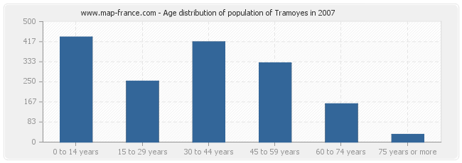 Age distribution of population of Tramoyes in 2007