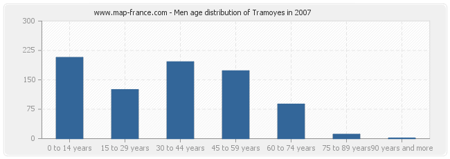 Men age distribution of Tramoyes in 2007