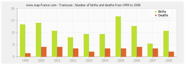 Tramoyes : Number of births and deaths from 1999 to 2008