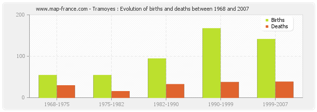 Tramoyes : Evolution of births and deaths between 1968 and 2007