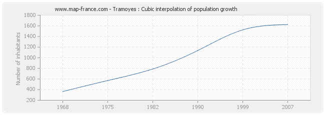 Tramoyes : Cubic interpolation of population growth