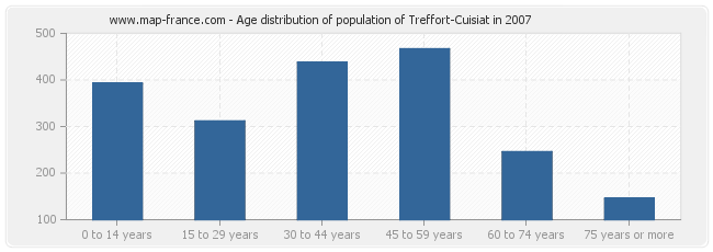 Age distribution of population of Treffort-Cuisiat in 2007