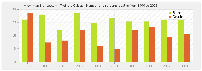 Treffort-Cuisiat : Number of births and deaths from 1999 to 2008