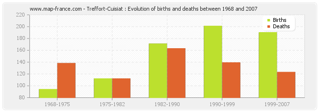 Treffort-Cuisiat : Evolution of births and deaths between 1968 and 2007