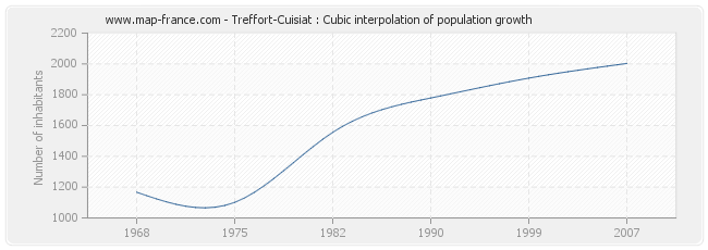 Treffort-Cuisiat : Cubic interpolation of population growth