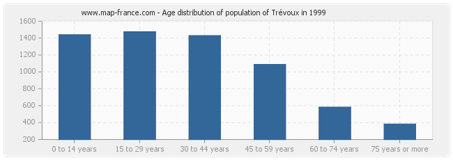 Age distribution of population of Trévoux in 1999