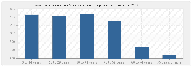 Age distribution of population of Trévoux in 2007