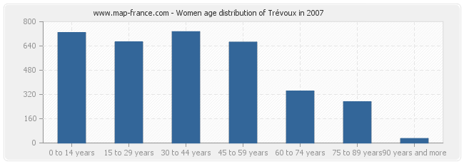 Women age distribution of Trévoux in 2007