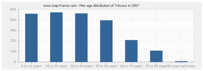 Men age distribution of Trévoux in 2007