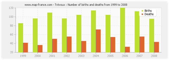 Trévoux : Number of births and deaths from 1999 to 2008