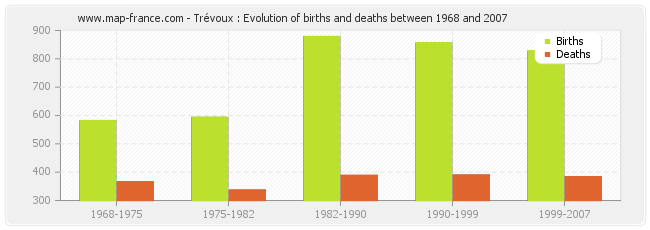Trévoux : Evolution of births and deaths between 1968 and 2007
