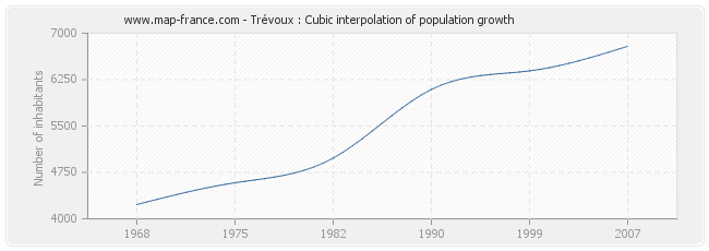 Trévoux : Cubic interpolation of population growth