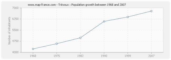 Population Trévoux