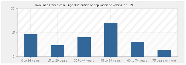 Age distribution of population of Valeins in 1999