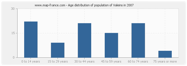 Age distribution of population of Valeins in 2007