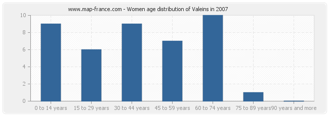 Women age distribution of Valeins in 2007