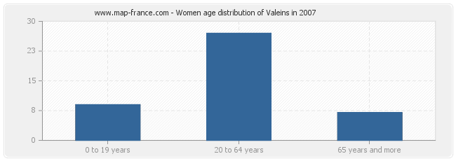 Women age distribution of Valeins in 2007