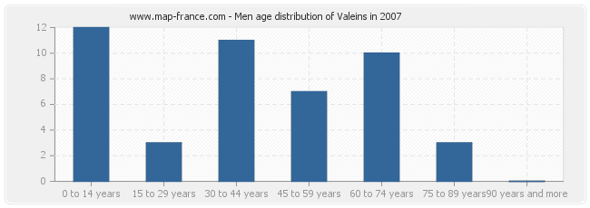 Men age distribution of Valeins in 2007