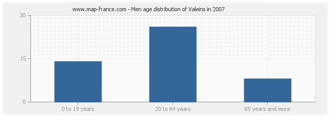 Men age distribution of Valeins in 2007