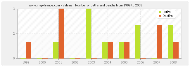 Valeins : Number of births and deaths from 1999 to 2008