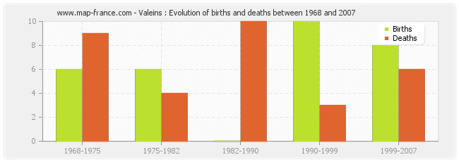 Valeins : Evolution of births and deaths between 1968 and 2007