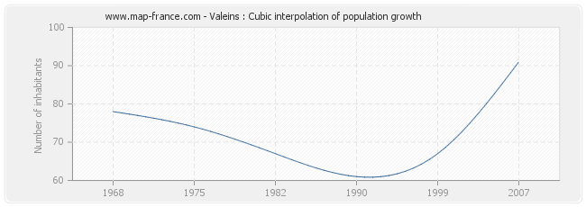 Valeins : Cubic interpolation of population growth