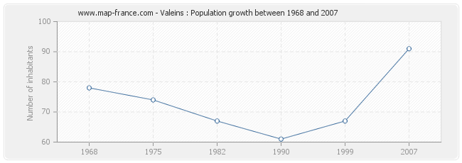 Population Valeins