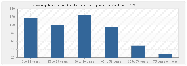 Age distribution of population of Vandeins in 1999
