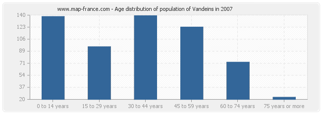 Age distribution of population of Vandeins in 2007