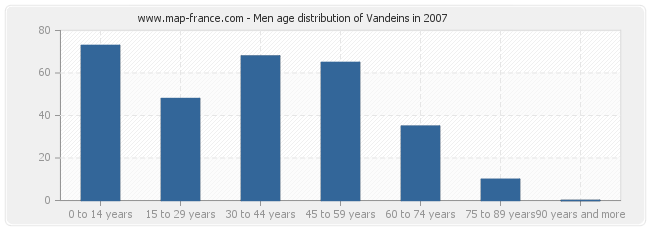 Men age distribution of Vandeins in 2007