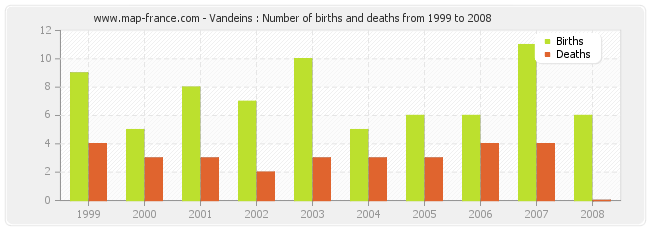 Vandeins : Number of births and deaths from 1999 to 2008