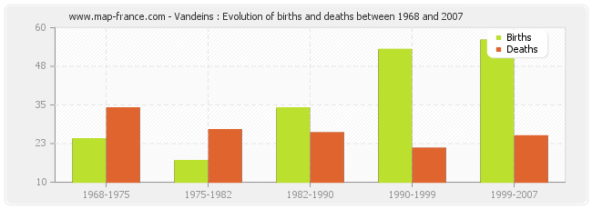 Vandeins : Evolution of births and deaths between 1968 and 2007