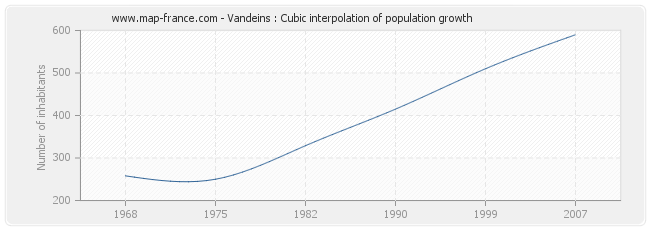 Vandeins : Cubic interpolation of population growth