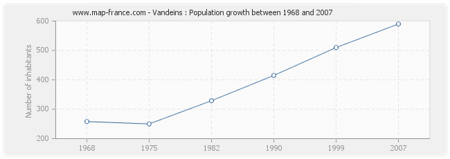 Population Vandeins